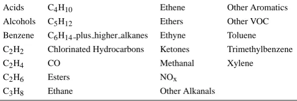 Table 1. List of chemical species available in the anthropogenic inventory developed by the RETRO program.