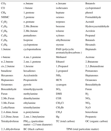Table 2. List of species available within the PREP-CHEM-SRC system for biomass burning emissions.