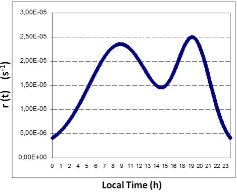 Fig. 2. A double Gaussian function used to determine the diurnalcycle of urban emission.