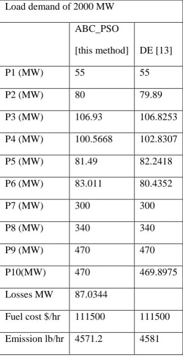 Table 5: Economic dispatch comparison for 10 generator test system at 2000MW demand 