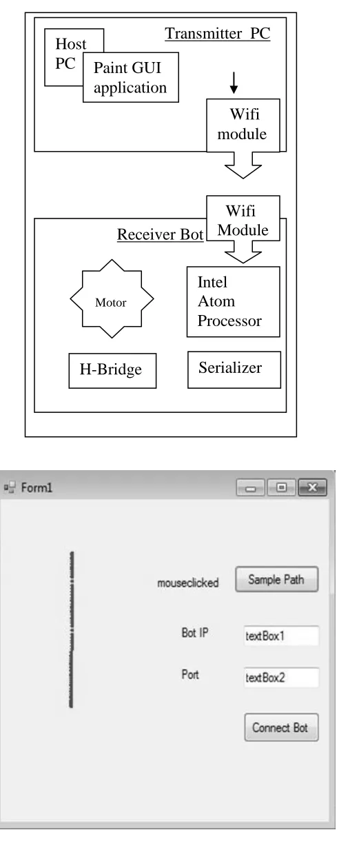 Figure 1: Block diagram of system Processor 