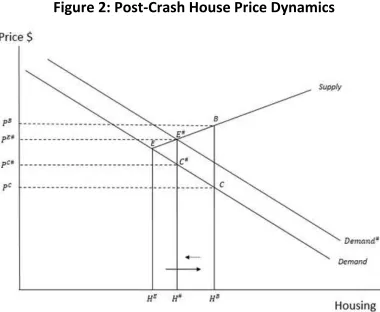 Figure 2: Post-Crash House Price Dynamics 