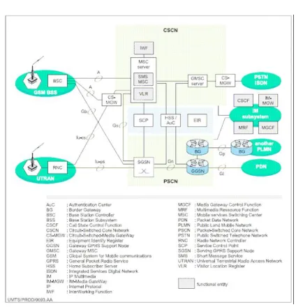 Figure 12 : 3GPP Release 4 architecture 