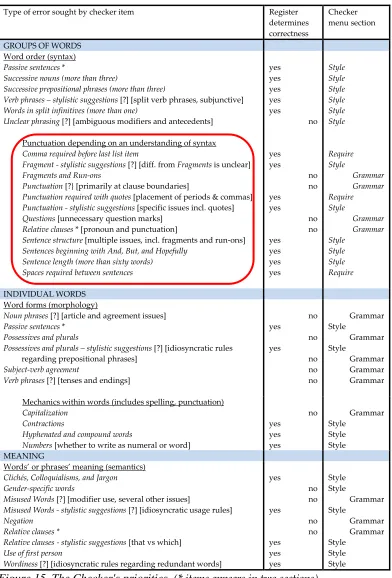 Figure 15. The Checker's priorities  (* items appears in two sections) 