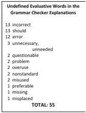 Figure 1. Evaluative words in the checker 