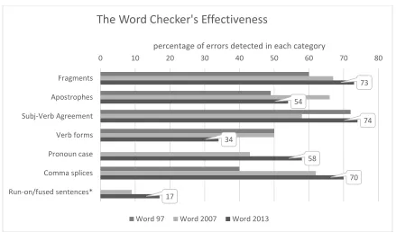Figure 2. Word's effectiveness * Because Haist combined data for run-ons and comma splices into one category for quantification, there is no separate category for run-ons on the graph