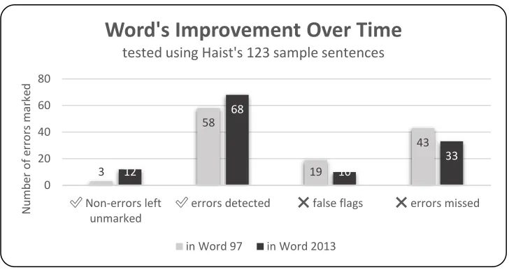 Figure 3. Word's improvement over time 