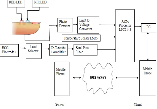 Figure 1: Tele monitoring System 