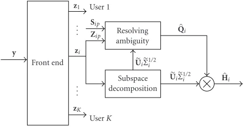 Figure 4: Overall algorithm for blind channel estimation.