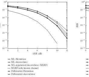 Figure 7: BER versus SNR; single-user case.