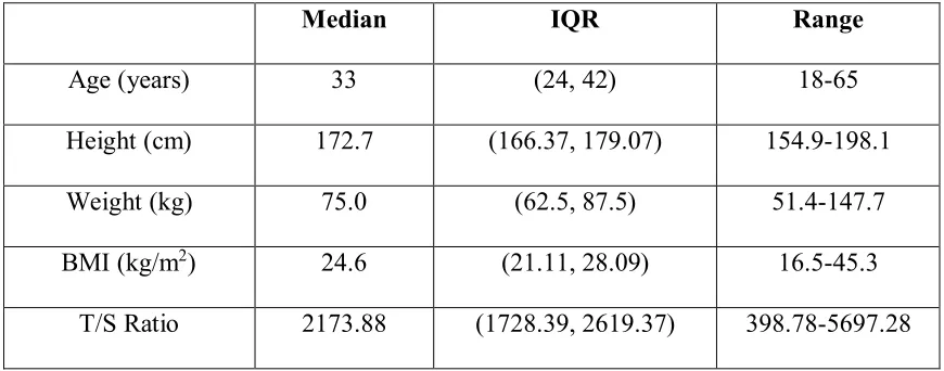 Table 1. Demographic, Anthropometric and Telomere Length of the Total Population Data 