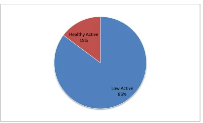 Figure 3.  Activity Level of the Total Population 