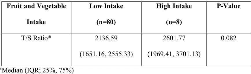 Table 3.  T/S Ratio by Fruit and Vegetable Intake in the Total Population 