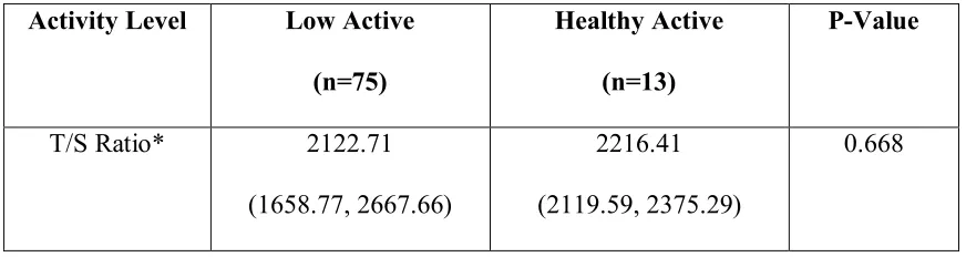 Table 4. T/S Ratio by Activity Level in the Total Population  