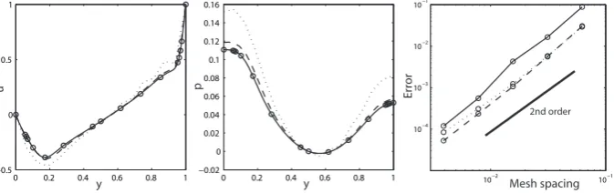 Fig. 4. Left and centre: Numerical approximations to u and p at three resolutions: �x = 1/16 (dotted line), 1/32 (dashed line) and 1/256(solid line)