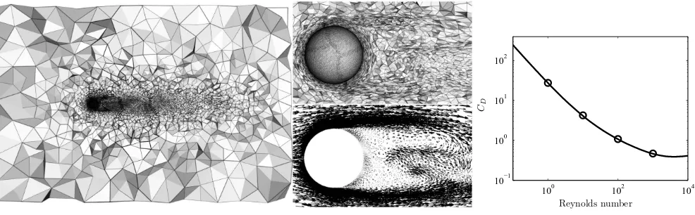 Fig. 5. Left: unstructured adapted mesh from ﬂow past a sphere simulation atRe Re = 103, with half the domain cut away to display reﬁnementclose to the sphere and in its wake