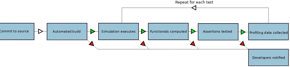 Fig. 1. The workﬂow for the continuous testing procedure. The test procedure is repeated for each test and the manner of any failure of thattest is reported to the developers.