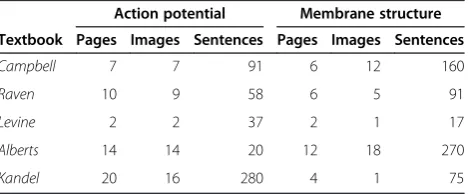 Table 2 Data on the length of description of actionpotential and membrane potential