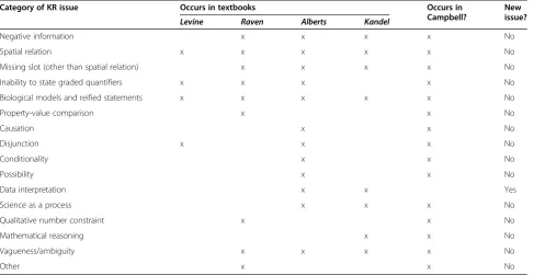 Table 3 Observed knowledge representation issues