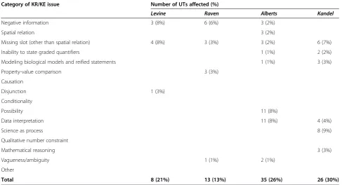 Table 4 KR requirements by category, for the topic action potential