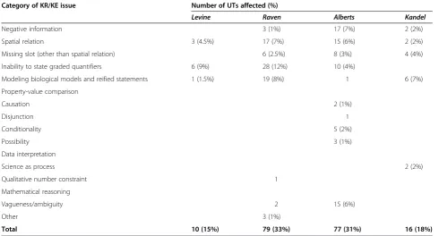 Table 5 KR issues by category, for the topic membrane structure