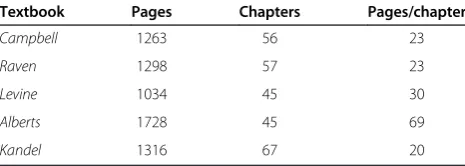 Table 1 Data on page length and chapters in selectedtextbooks