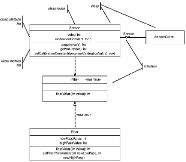 Figure 1-1 shows two other classes as well with a line (called an association—more on that later) connecting them to the Sensor class