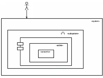 Figure 1-9. System, Subsystem, Component, and Active Objects Organized by Size 