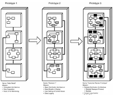 Figure 3-4. Incremental Development with Prototypes 