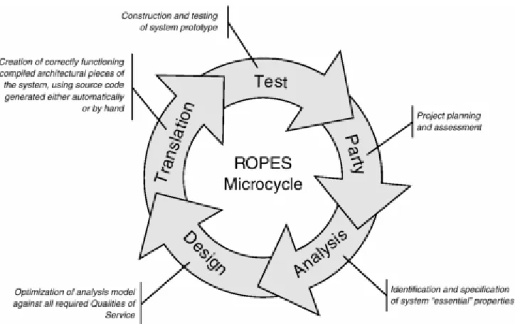 Figure 3-6. ROPES Microcycle (Overview) 