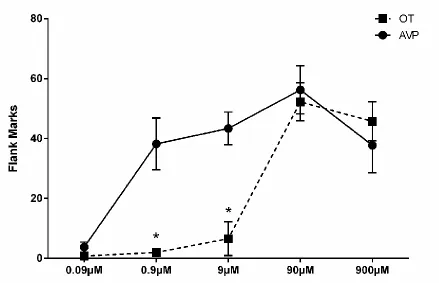 Figure 2.1 Effects of OTR and V1aR agonists on flank marking. 