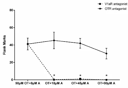 Figure 2.3 Effects of OTR and V1aR antagonists on OT-induced flank 