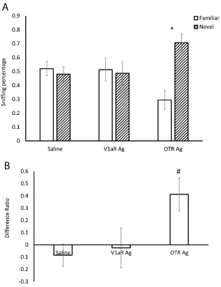 Figure 3.3 Effects of V1aR and OTR agonists on social recognition 