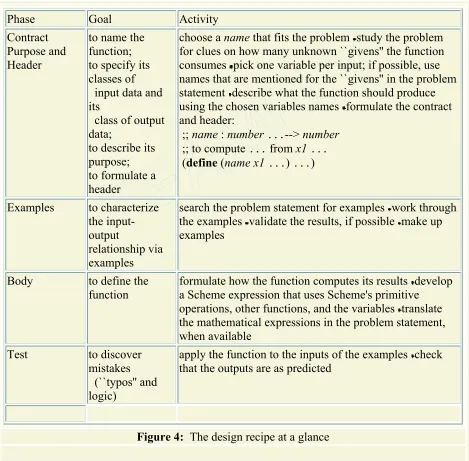 Figure 4:  The design recipe at a glance   