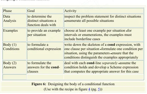 Figure 6 summarizes these suggestions on the design of conditional functions. Read it in conjunction with figure 4 and compare the two rows for ``Body.'' Reread the table when designing a conditional function!  TEAMFLY   