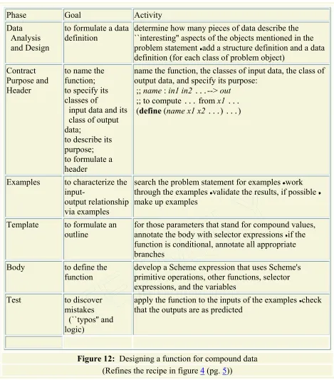 Figure 12:  Designing a function for compound data   