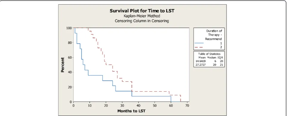 Figure 5 Survival analysis of shorter duration of antiplatelet therapy (group 1) and longer duration of antiplatelet therapy (group 2) inlate stent thrombosis adverse events.