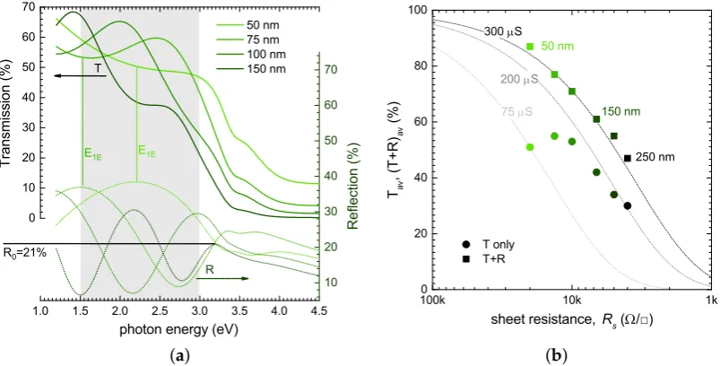 Figure 2. (The grey spectral region was used to calculate the average transmission and reﬂection; (of each ﬁlm on thea) Modelled transmission (—) and reﬂection (···) data of Cu0.5CrO2 thin ﬁlms on glass.b) The position Tav vs