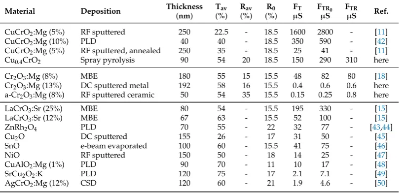 Table 1. Comparison of published data for p-type transparent conducting oxides. The sample thickness,conductivity, average transmission (Tav) and, where available, average reﬂection were taken fromthe cited references