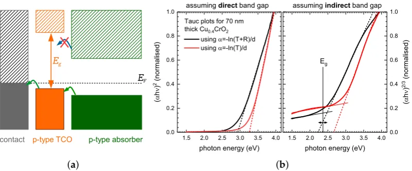Figure 3. (a) Schematic illustration of the preferred band alignment for a hole transport/electronblocking layer; (b) Tauc plots for a 70 nm-thick Cu0.4CrO2 thin ﬁlm using both transmission andreﬂection data (black lines) as well as transmission data only 