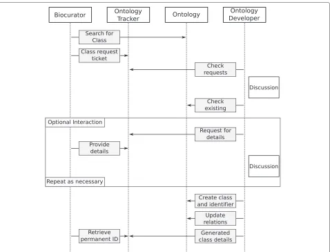 Figure 1 Conventional ontology class request workflow. General workflow for ontology class requests using a traditional issue tracker