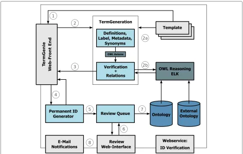 Figure 2 Overview of TermGenie Components and Workflow. (1) Retrieve existing templates for user selection; (2) Term generation processingand validation; (2a) Generate textual data and OWL axioms; (2b) Use reasoning to check for existing classes and new or changed relations; (3)Review of generated classes by the user in the web interface; (4) After review, assign permanent identifiers to the new classes; (5) Add the newclasses into the queue for review; (6) Senior ontology developers review the classes: accept, modify, obsolete; (7) Commit the changes to theontology; (8) Send confirmation e-mail to the user.