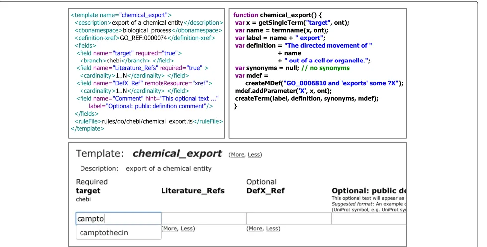 Figure 3 Example template and configuration for TermGenie. (top-left) XML-based example template configuration for the Gene Ontologytemplate chemical_export