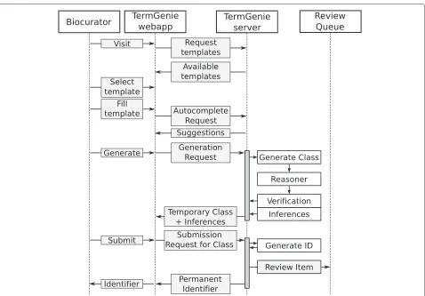 Figure 5 TermGenie user workflow.their request. The template consists of a set of required and optional input fields