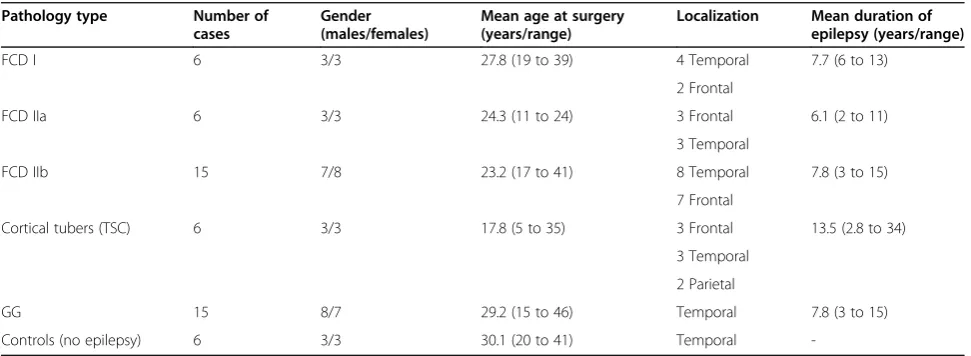 Table 1 Summary of clinical findings for epilepsy patients and controls
