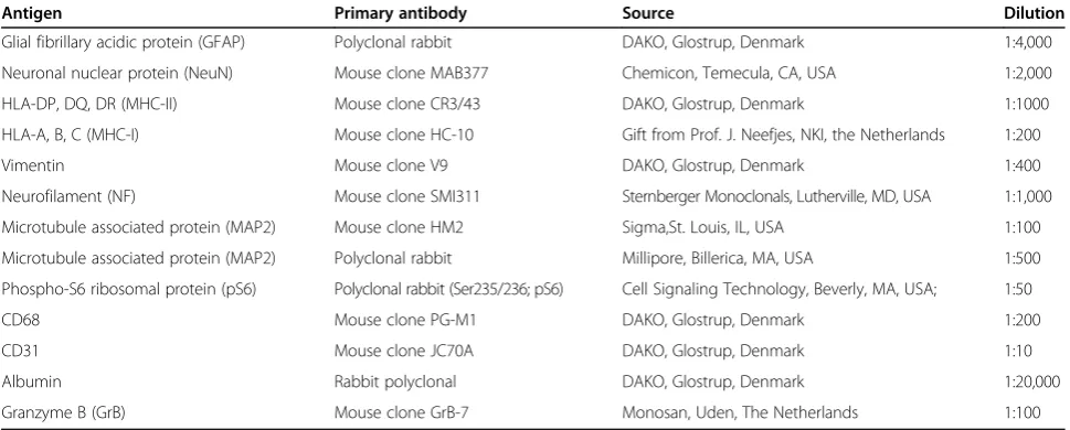 Table 2 Immunocytochemistry: primary antibodies