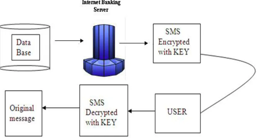 Fig 1: Architecture of Secure Transaction     The Fig (1) shows the Architecture of the Secure Transaction, where the Bank Server sends the Encrypted message to the User and 