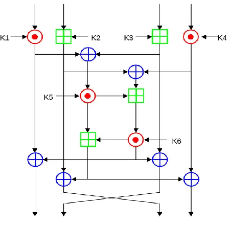 Fig 2: An encryption Process of IDEA  