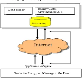 Fig 3: Shows the Messaging and Encryption Component 