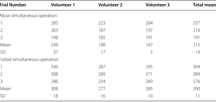 Table 2 Execution time of modified peg transfer task